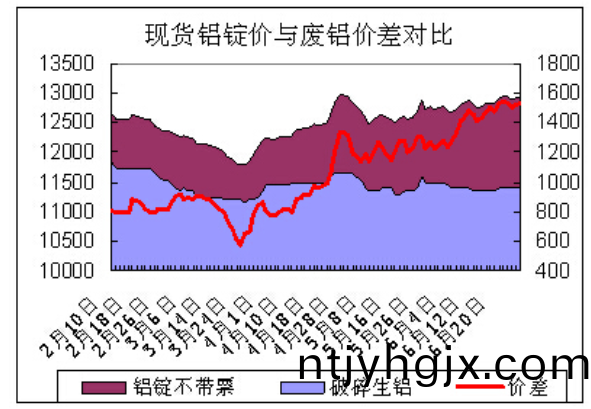 铝价全世界涨价